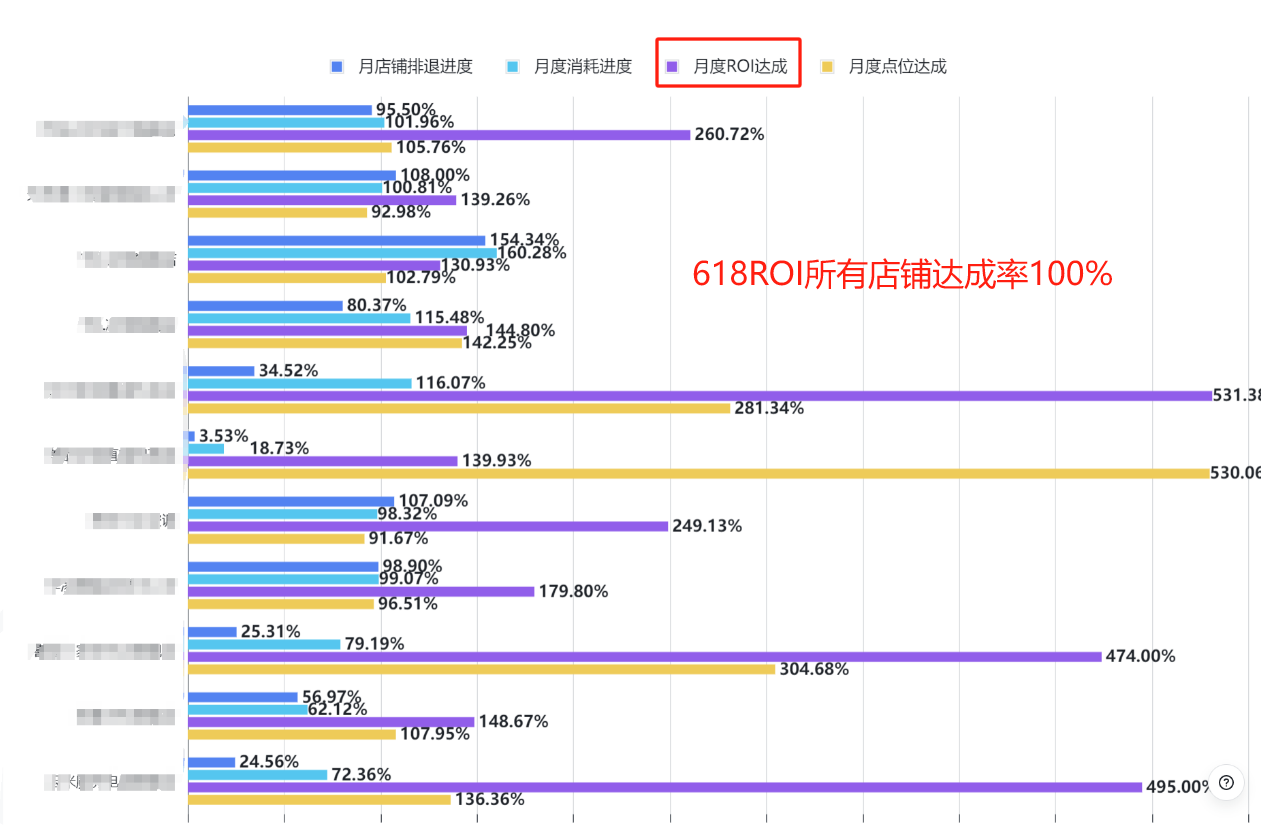 店铺ROI达成率100%