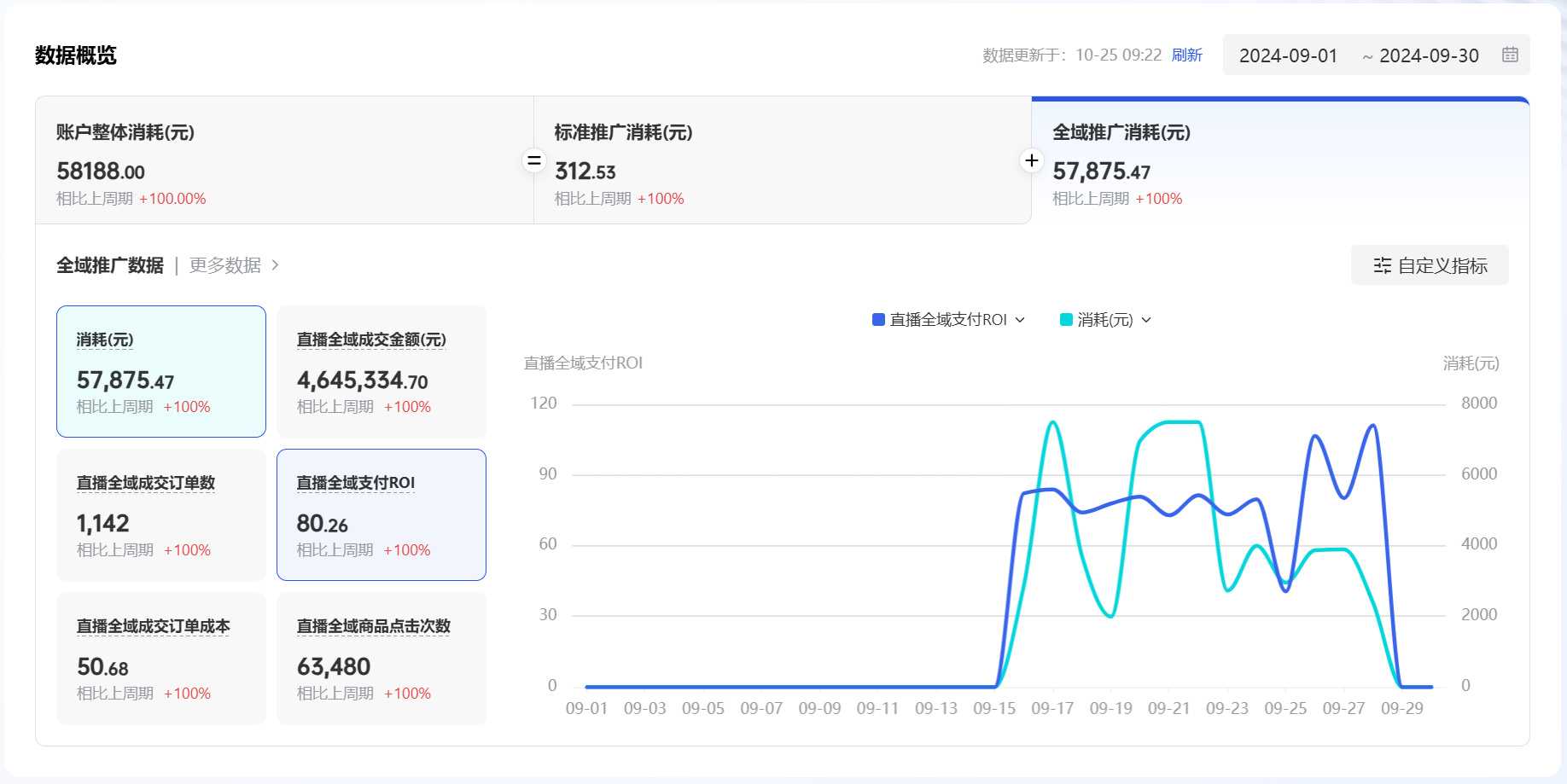 林氏投广消耗5万ROI80