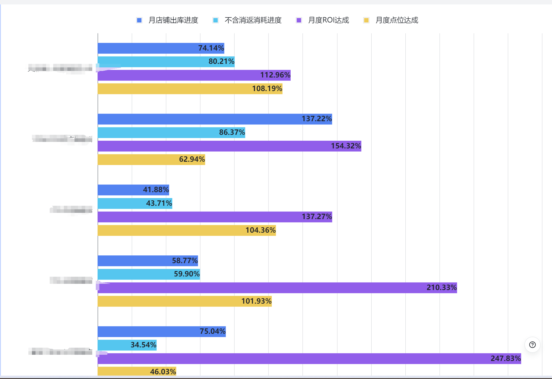 推广部数据化考核搭建