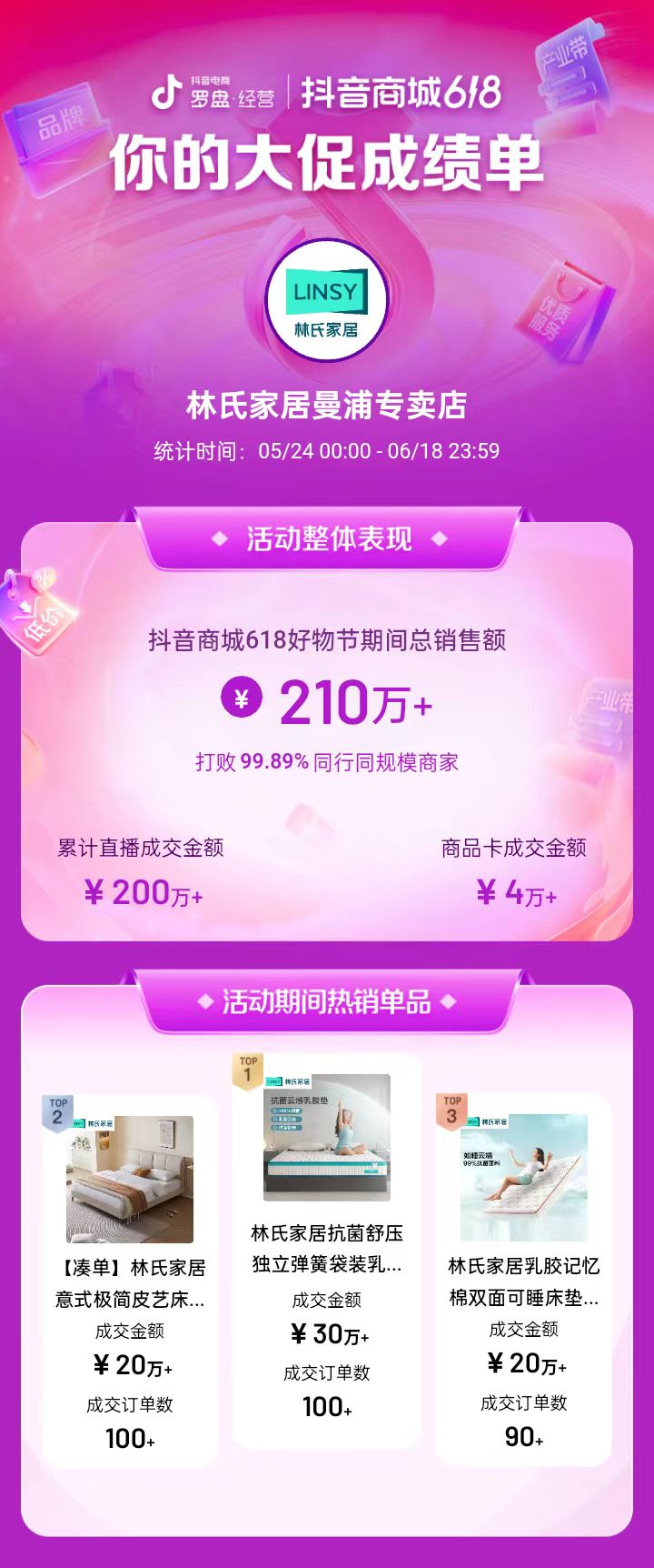 林氏新店618首月破200万